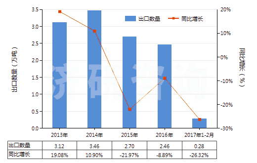 2013-2017年2月中國調(diào)制顏料,遮光劑,著色劑及類似品(HS32071000)出口量及增速統(tǒng)計 2013-2017年2月中國調(diào)制顏料,遮光劑,著色劑及類似品(HS32071000)出口量及增速統(tǒng)計